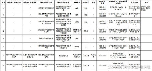 陜西2021年1 2期食品抽檢通報 22批次不合格